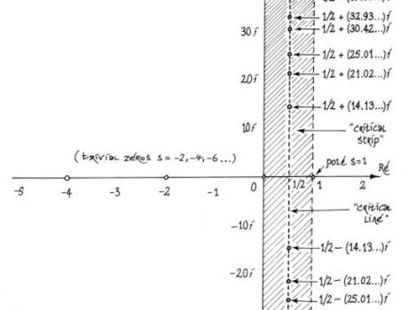 Hipótesis de Riemann